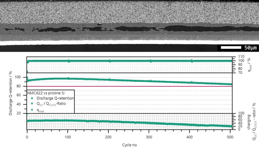 Querschnitt einer Festkörperbatterie gefertigt nach dem 3-Komponentendesign (oben). Zyklenstabilitätstest (unten) einer Festkörperbatterie vermessen mit einem Protokoll zur beschleunigten Alterung (Ladegeschwindigkeitsbedingung im Test: SoC = 80 %, < 10 min, unten).