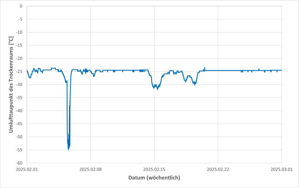 Gemittelter Umlufttaupunkt des Trockenraums im Februar 2025.
