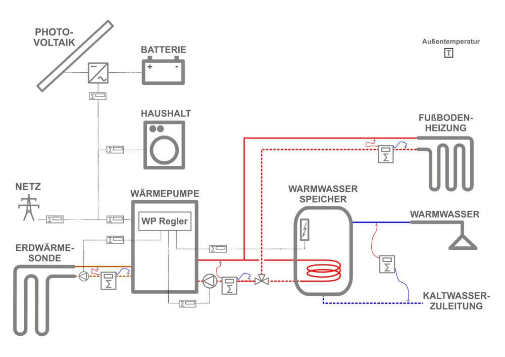 Messkonzept Wärmepumpenheizungsanlage.