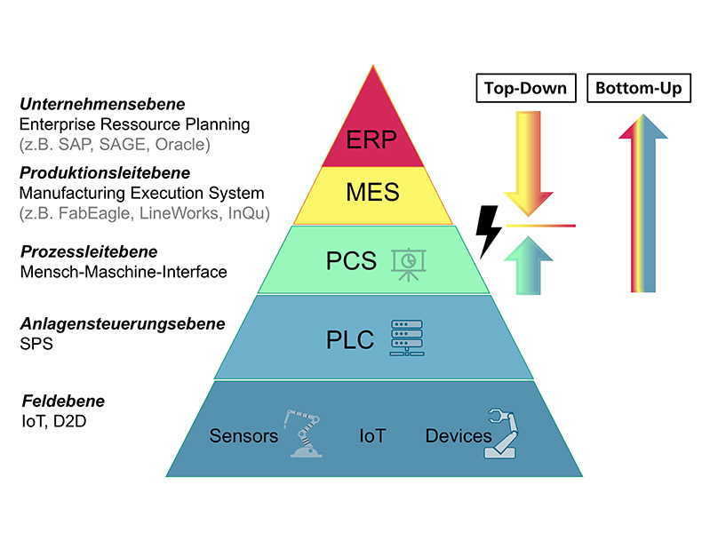 Automatisierungspyramide: Top-Down-Ansatz klassischer Systeme zur Produktionskontrolle vs. Bottom-Up Ansatz unseres SmartCell-Systems. Anstatt feste Standards vorzugeben, können Bottom-Up alle Qualitäts- und Prozessdaten erfasst und durch die Verarbeitung geeigneter Kontextinformationen strukturiert und zugeordnet werden.
