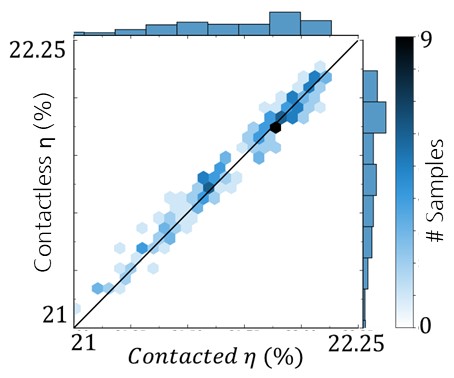 Korrelationsgraph zwischen den kontaktiert gemessenen IV-Werten und den prognostizierten IV-Werten, die mittels Deep Learning anhand kontaktloser Messungen bestimmt wurden.