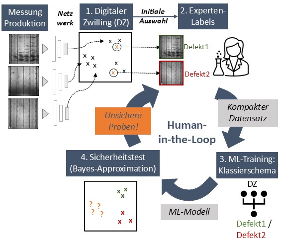 Basierend auf den Produktionsdaten wird ein datengetriebener Digitaler Zwilling der Solarzelle mit einem tiefen neuronalen Netz erzeugt. Dieser ermöglicht eine effiziente Interaktion mit den Experten als »Human-in-the-Loop« und damit die Definition von Sortierkritierien und die Erforschung von Defektursachen.