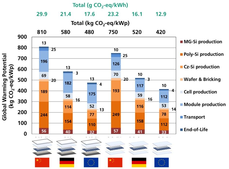 CO<sub>2</sub>-Emissionen von Glas-Folie- und Glas-Glas-Modulen bei einer Herstellung in China, Deutschland und Europa.