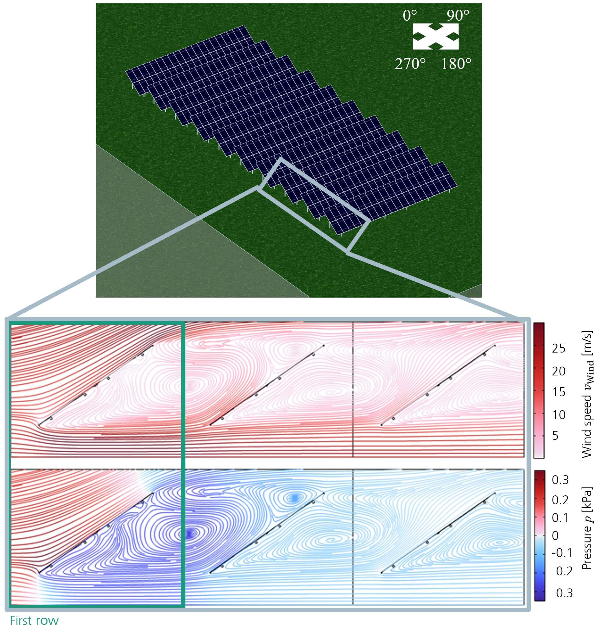 Bewertung der real auftretenden Windlast in einem PV-Kraftwerk mittels numerischer Strömungsmechanik (CFD). Gezeigt ist die Windlast eines repräsentativen Symmetrie-Ausschnitts.