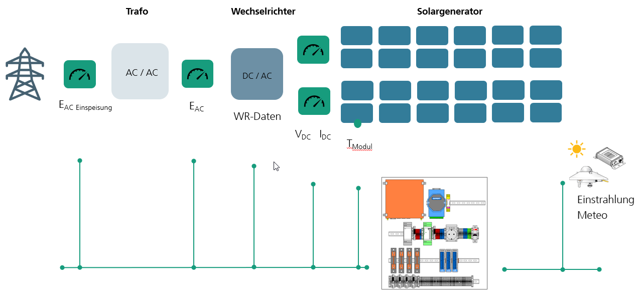 Monitoring-Konzept