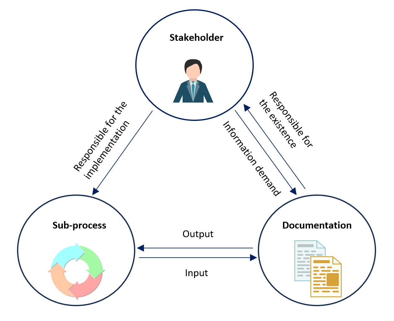 Schematische Darstellung eines zirkulären Bauprozesses
