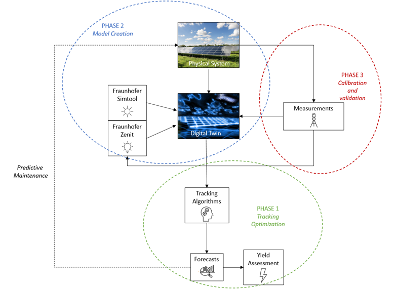 Entstehung eines Digital Twins für nachgeführte PV-Systeme