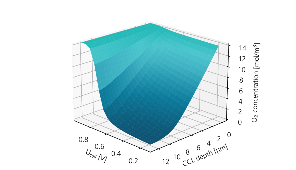 Sauerstoffkonzentration Brennstoffzelle