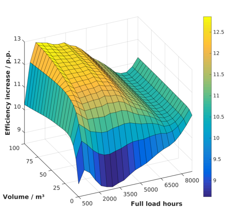 Systemmodellierung und Simulation für techno-ökonomische Detailanalysen  