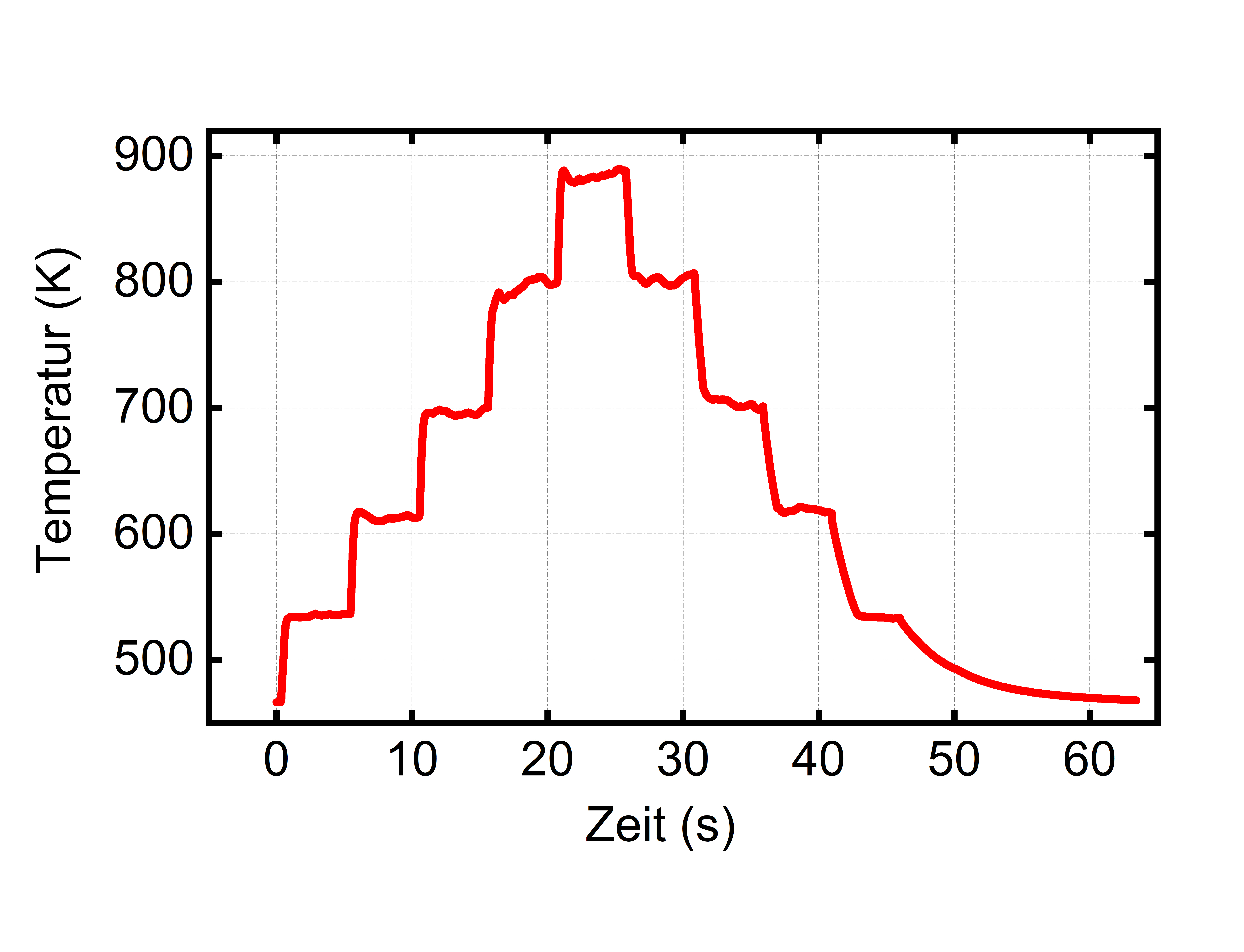 Beispielhaftes Temperaturprofil