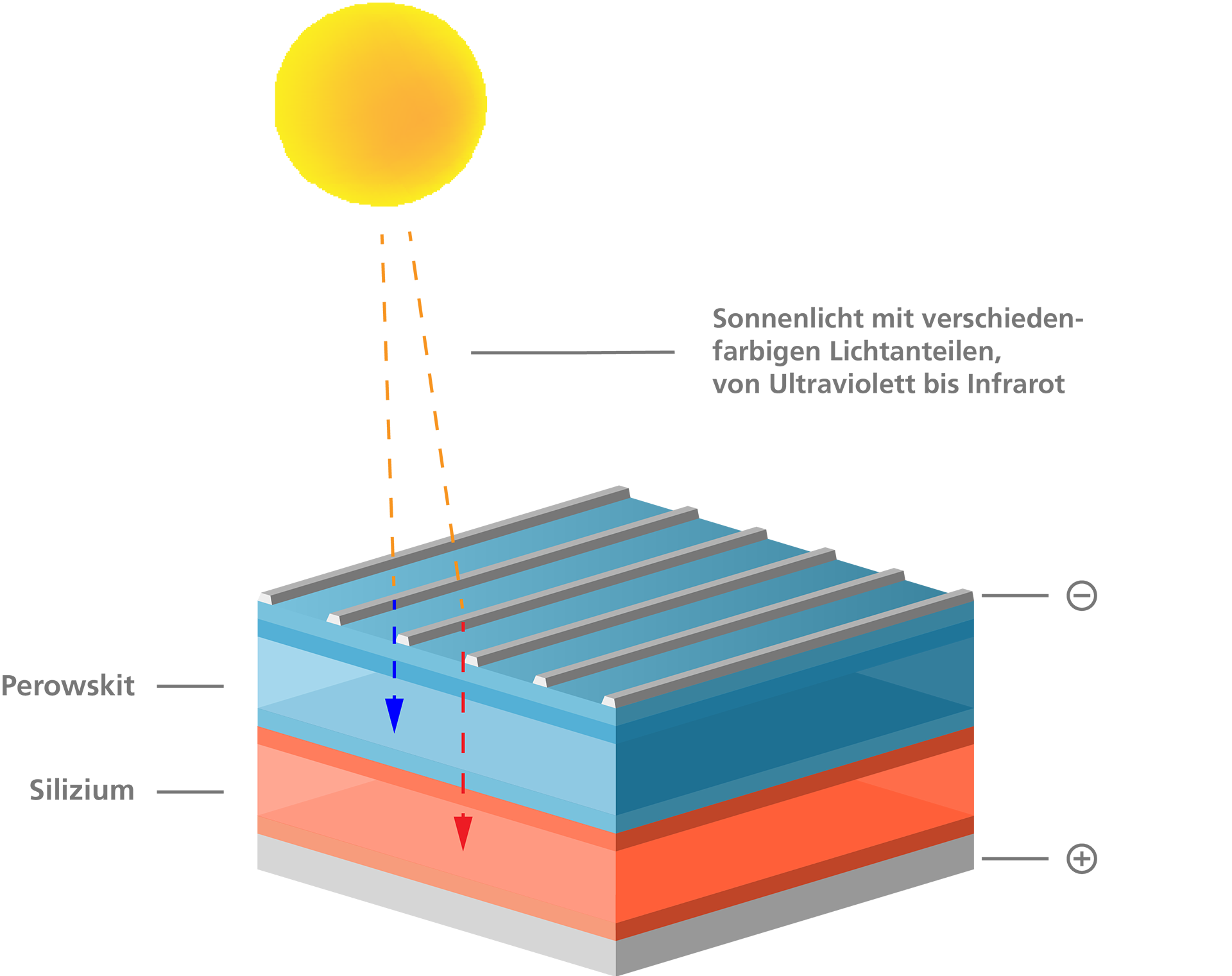 Perowskit-Silizium-Tandem-Solarzelle
