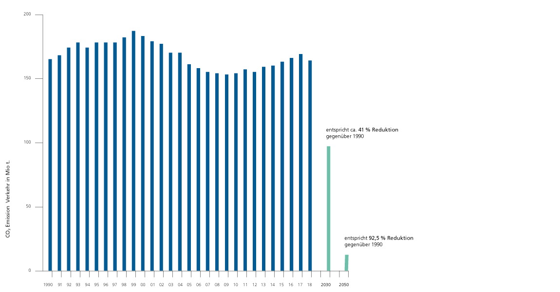 Notwendige CO2-Reduktion bis 2030