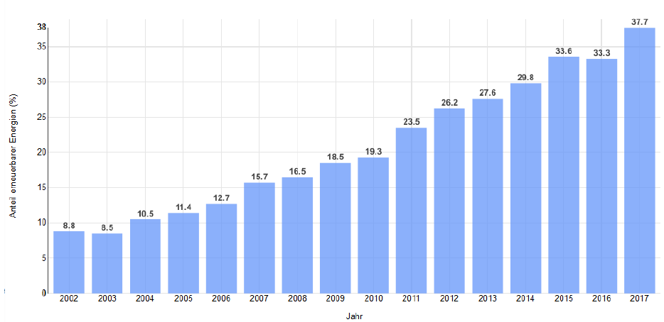 Anteile erneuerbarer Energien an der Nettostromerzeugung