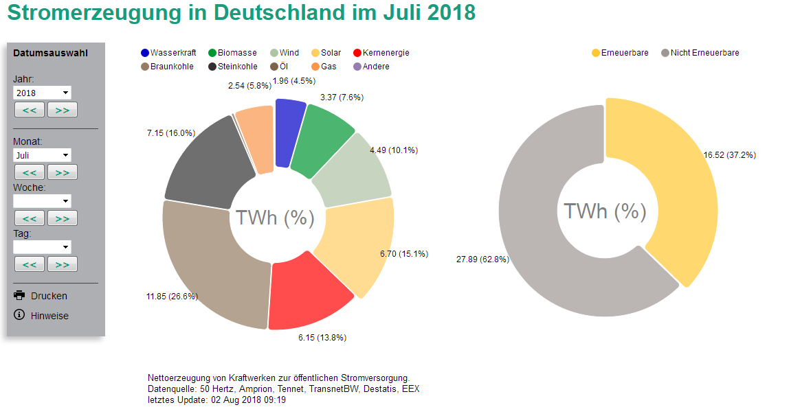 Stromerzeugung im Juli 2018 Stromerzeugung im Juli 2018