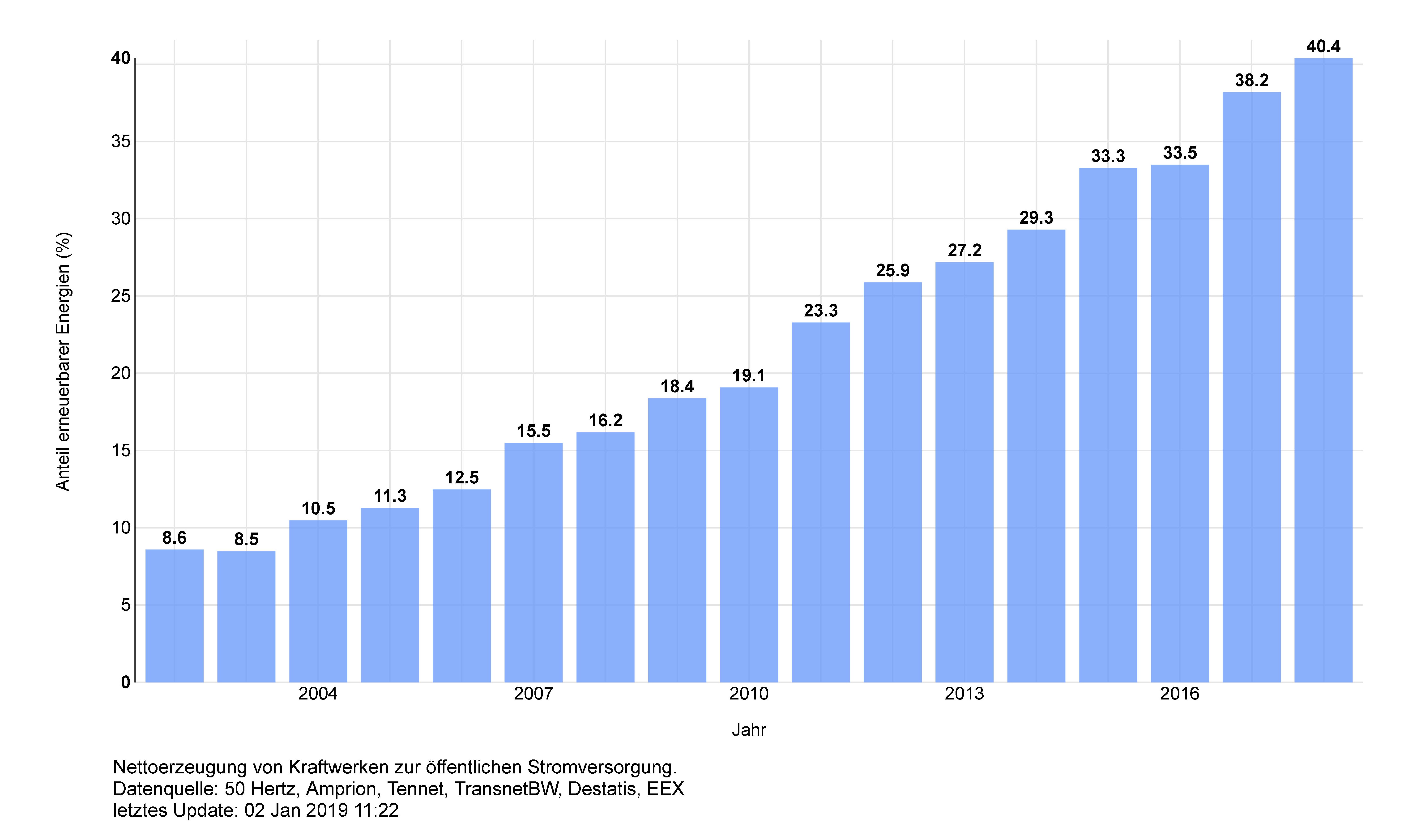 Entwicklung des Anteils erneuerbarer Energien 2002-2018