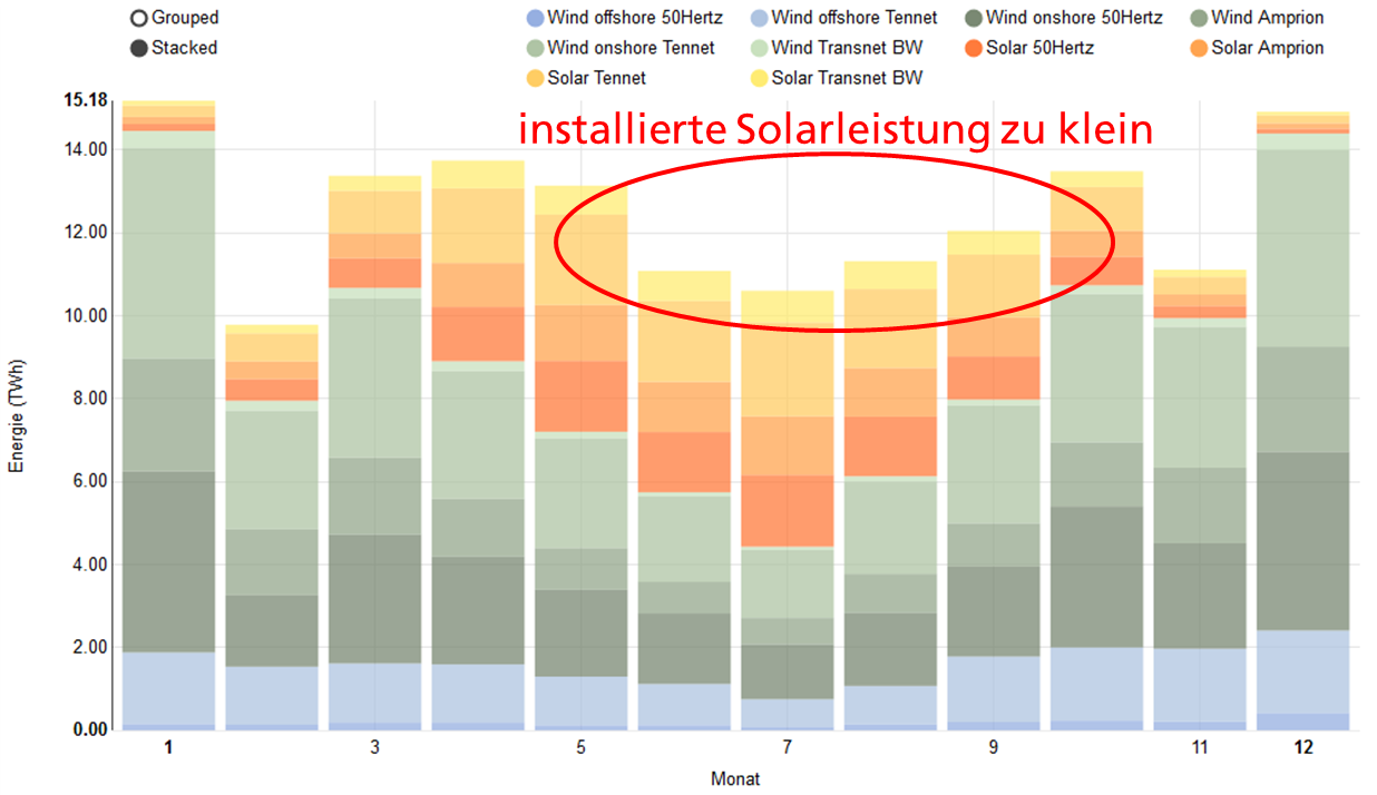 Verhältnis Solar- zu Windstromerzeugung