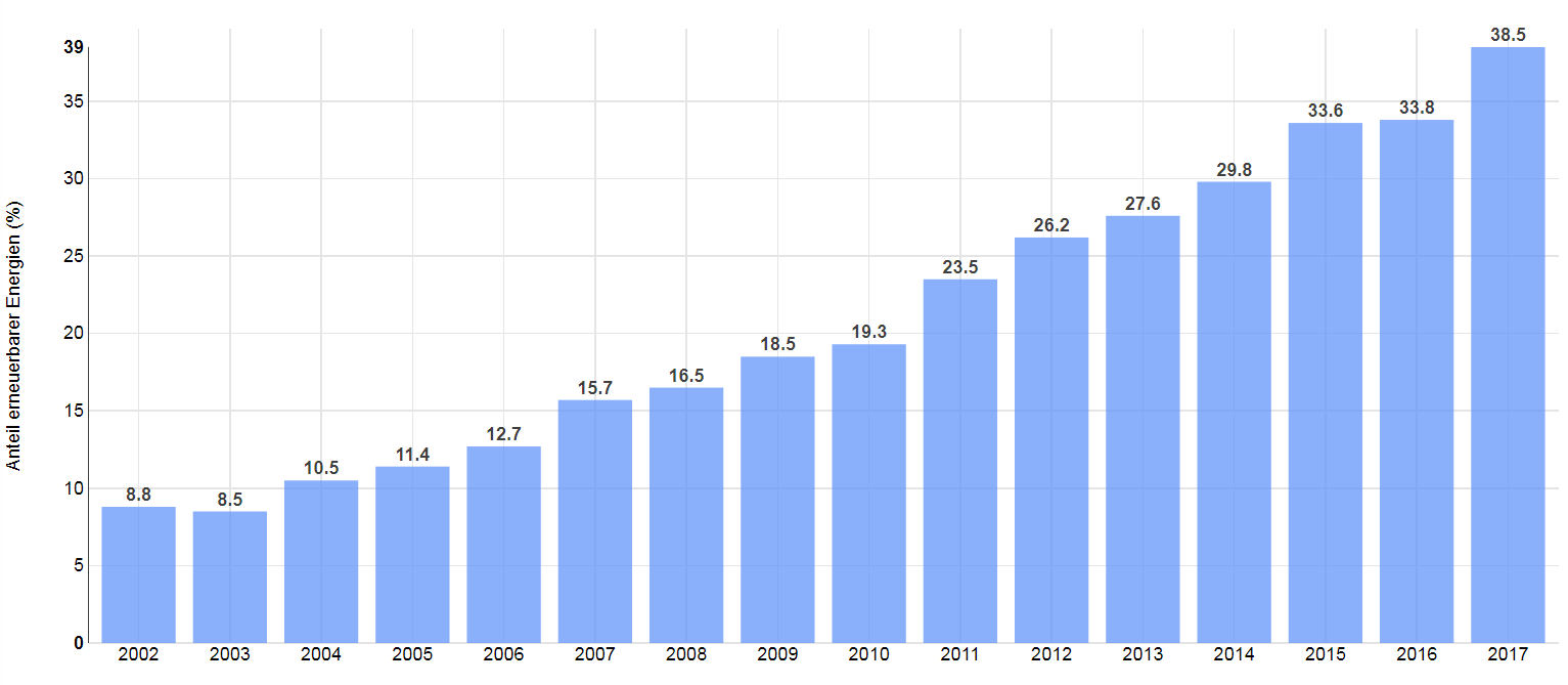 Anteile erneuerbarer Energien an der Nettostromerzeugung 2017