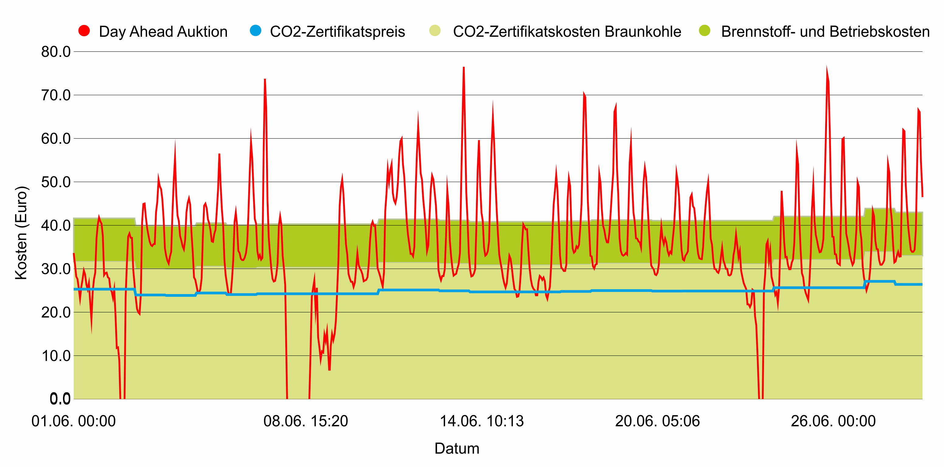 Day-Ahead Börsenstrompreis in €/MWh