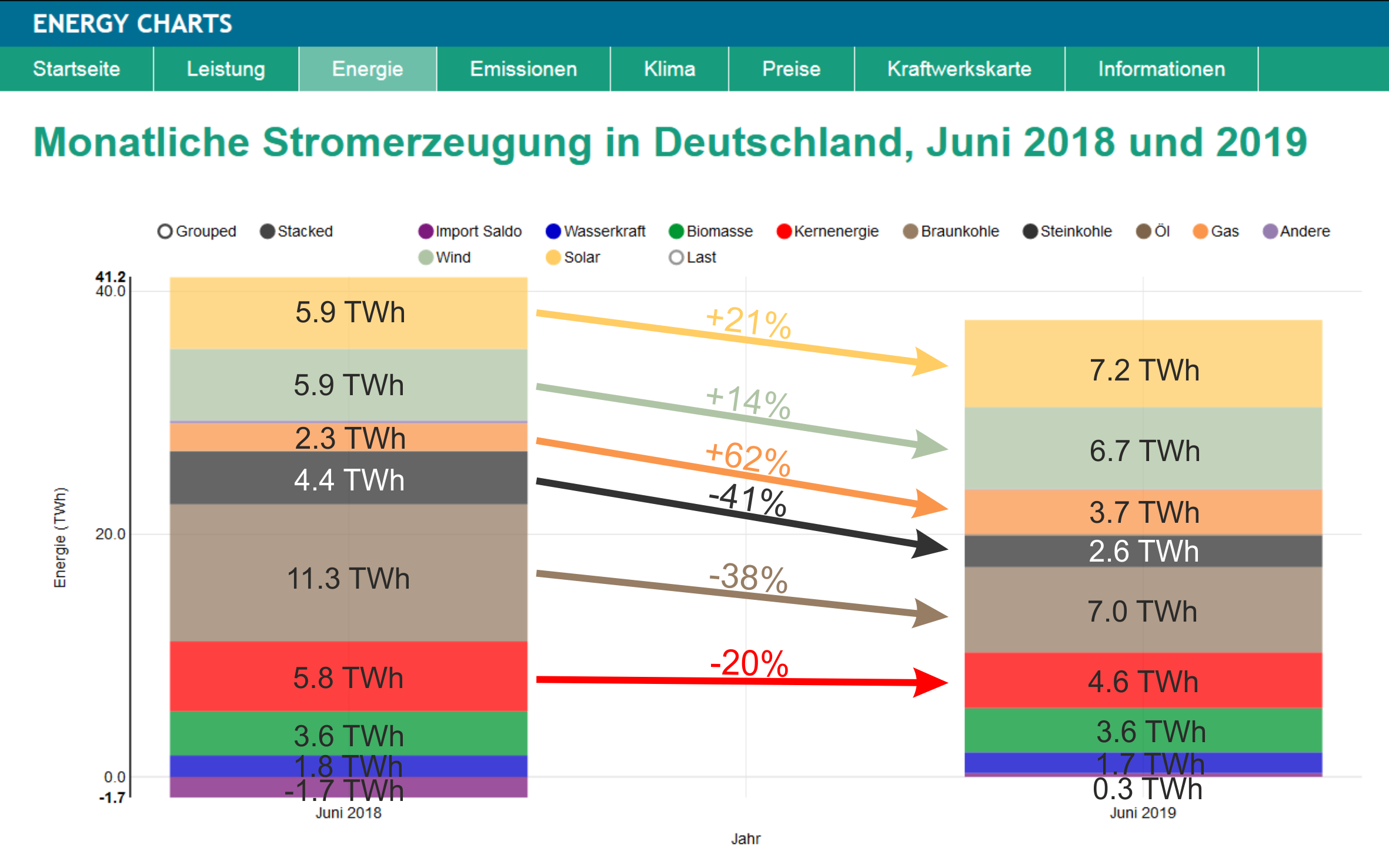 Vergleich der monatlichen Nettostromerzeugung