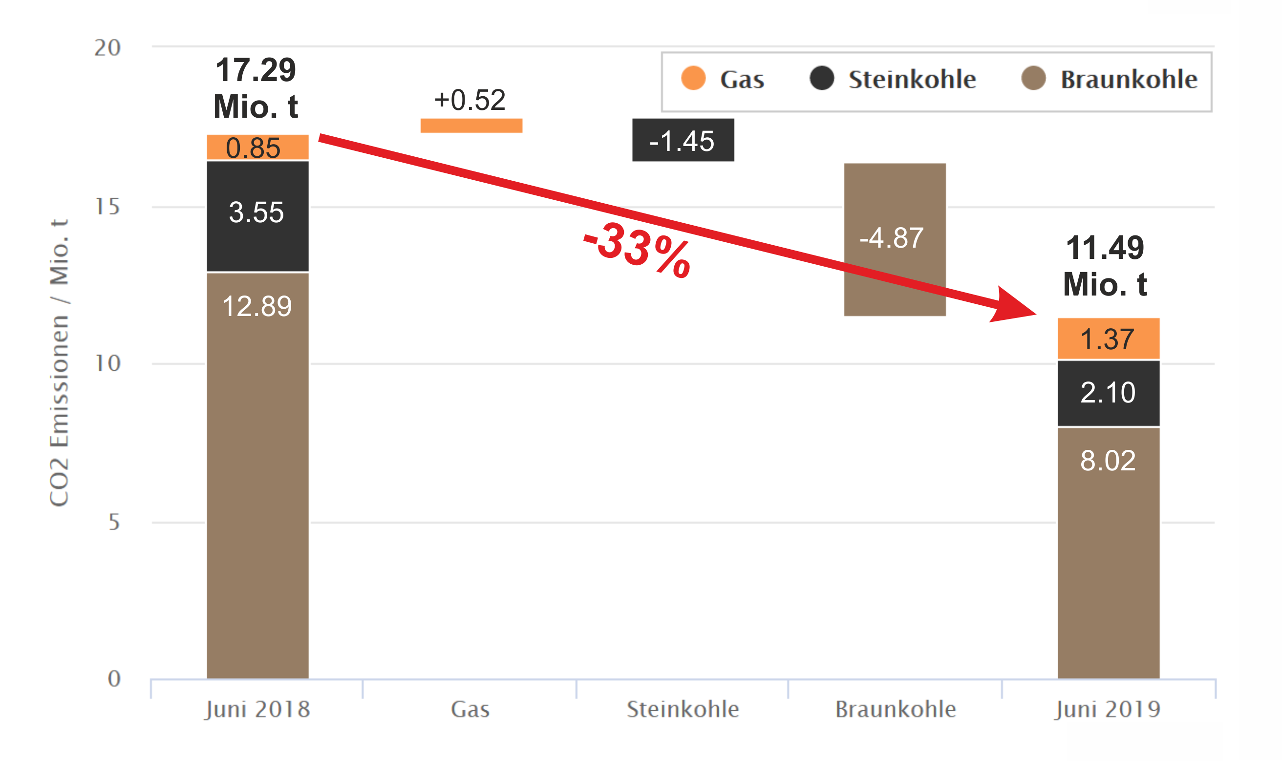 Vergleich der Kohlendioxidemissionen 