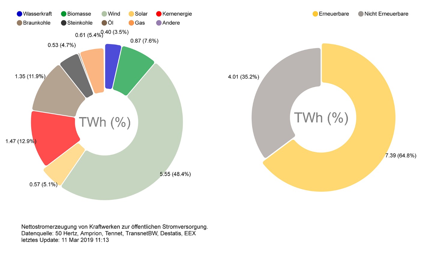 Nettostromerzeugung KW10-2018 Nettostromerzeugung KW10-2018
