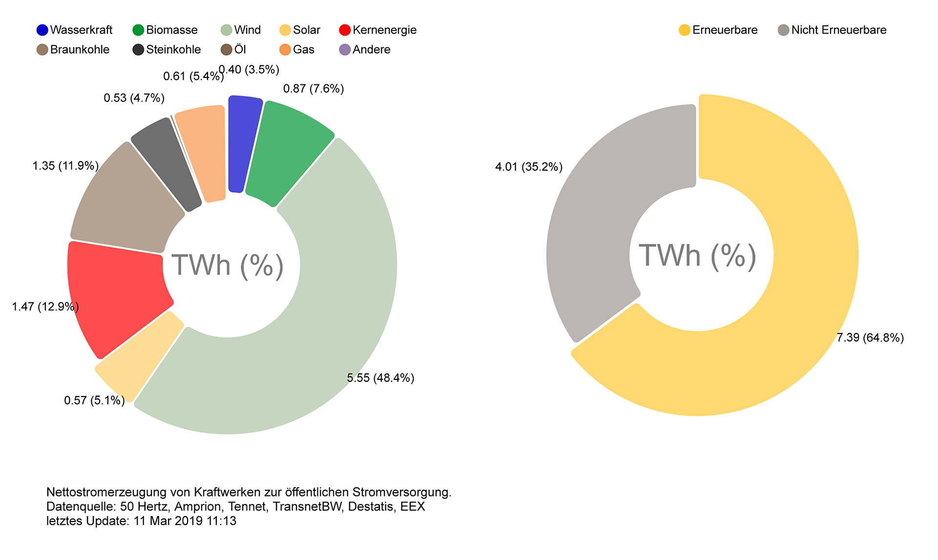 Nettostromerzeugung KW10-2018