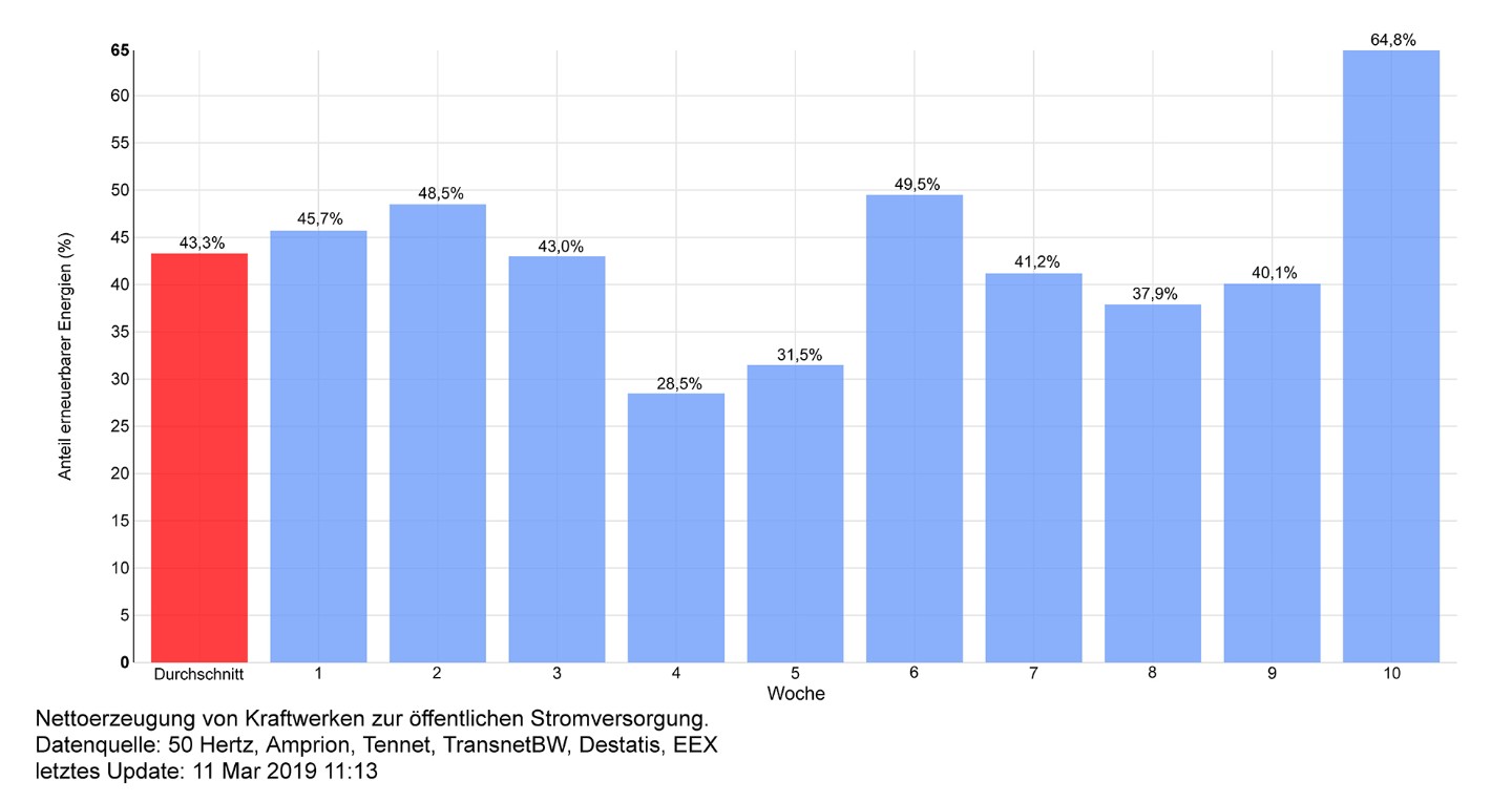 Durchschnittswerte der Stromerzeugung Durchschnittswerte der Stromerzeugung