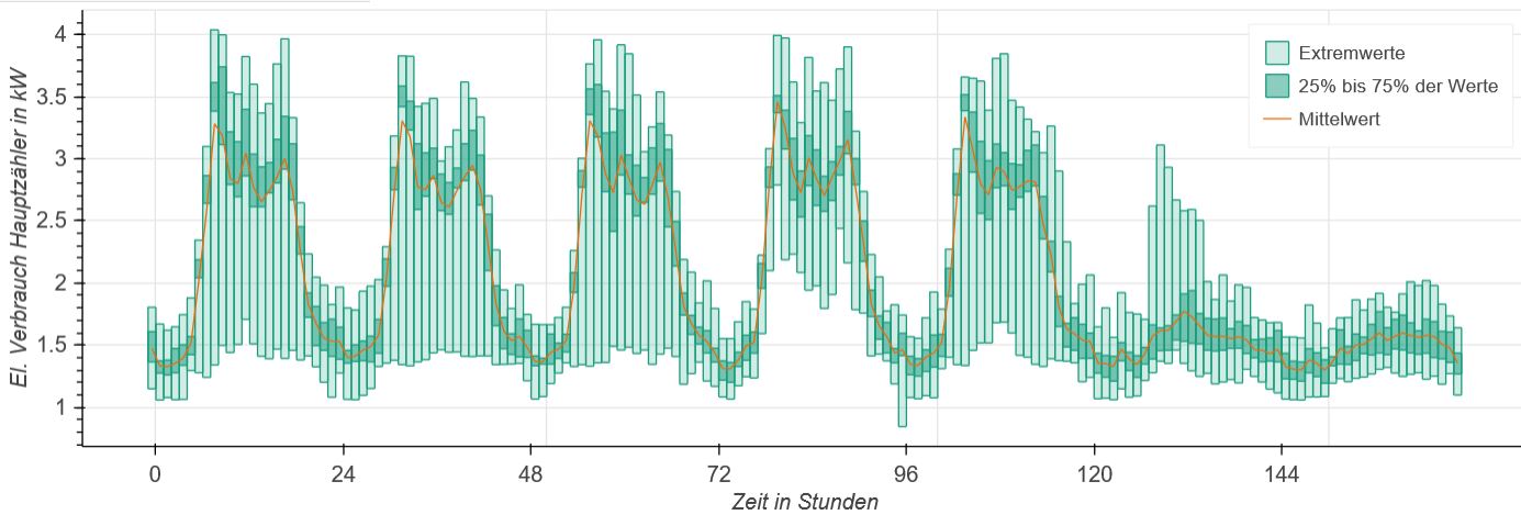 Profil der elektrischen Last eines Büros im Wochenverlauf.