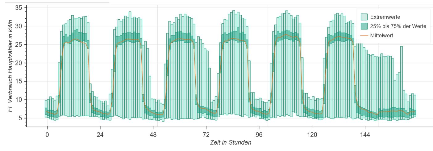 Profil der elektrischen Last eines Supermarktes Profil der elektrischen Last eines Supermarktes