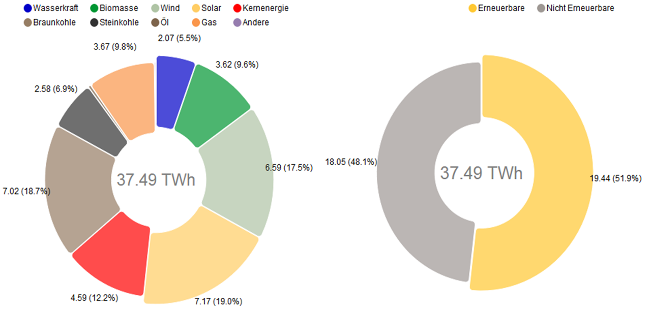 Solarenergie im Juni 2019 erstmals stärkste Energiequelle Solarenergie im Juni 2019 erstmals stärkste Energiequelle