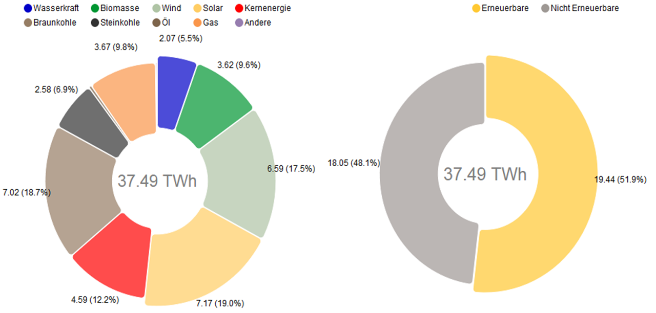 Solarenergie im Juni 2019 erstmals stärkste Energiequelle