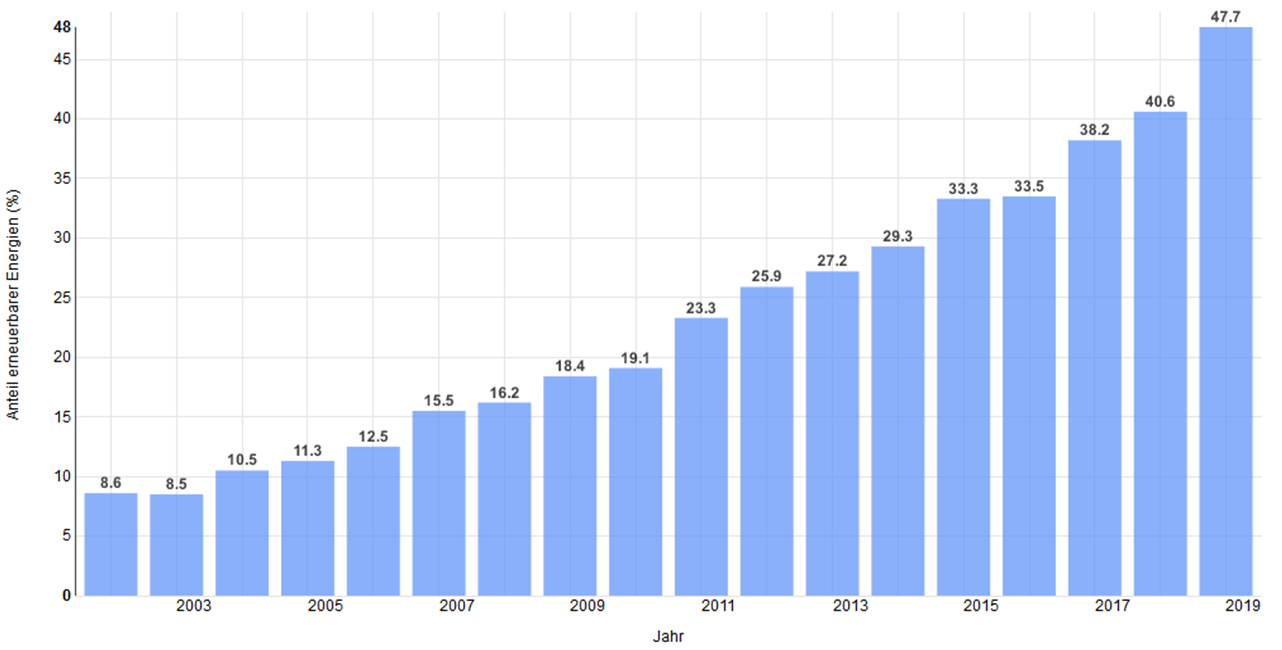 Anteil erneuerbarer Energien an der öffentlichen Nettostromerzeugung 2002 - 2019