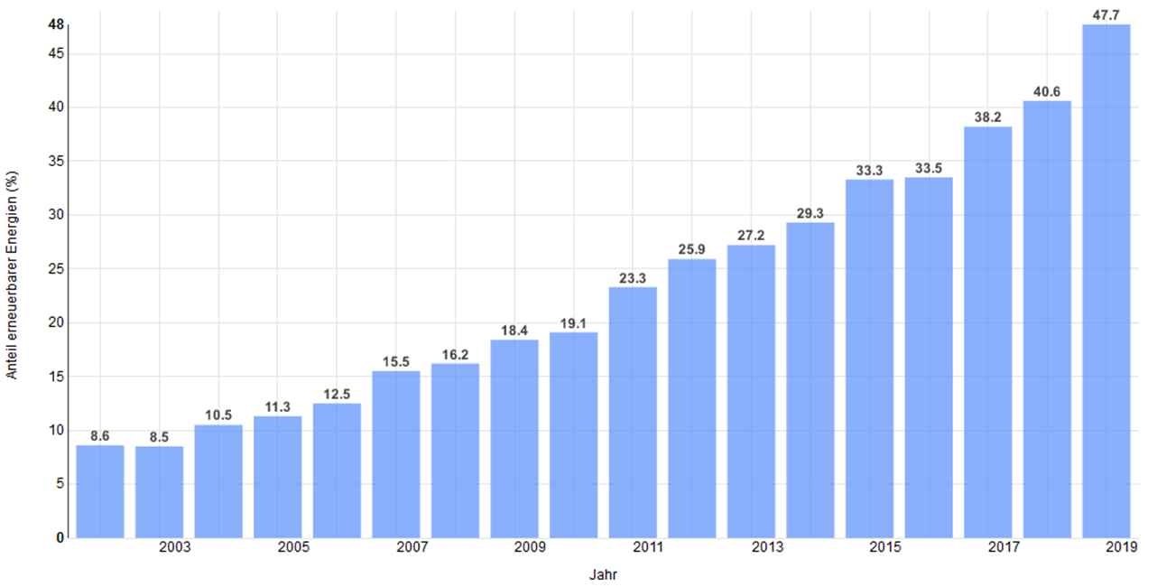 Anteil erneuerbarer Energien an der öffentlichen Nettostromerzeugung 2002 - 2019 Anteil erneuerbarer Energien an der öffentlichen Nettostromerzeugung 2002 - 2019