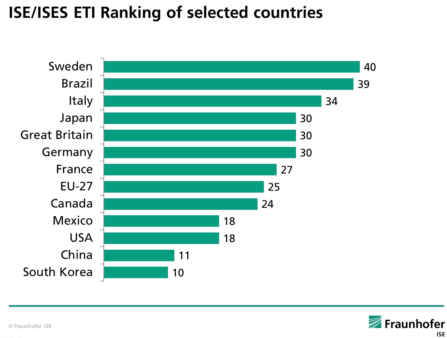ETI Ranking ausgewählter Länder. 