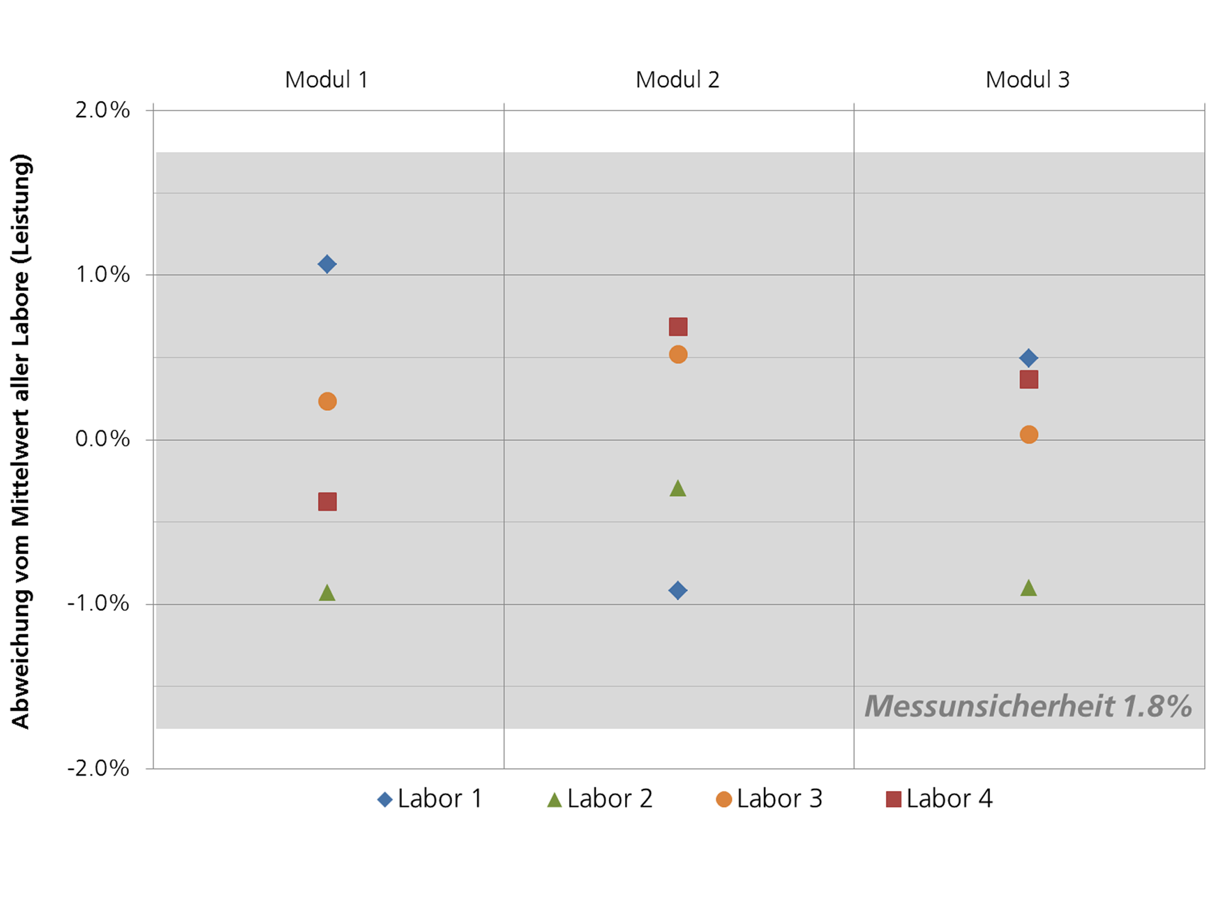 Der Vergleich der vier international führenden Kalibrierlabors für Photovoltaikmodule zeigt, dass die Abweichungen vom Mittelwert aller Einrichtungen bei ± 1 Prozent liegen und damit deutlich innerhalb der Messunsicherheit von 1,8% des CalLab PV Modules. 