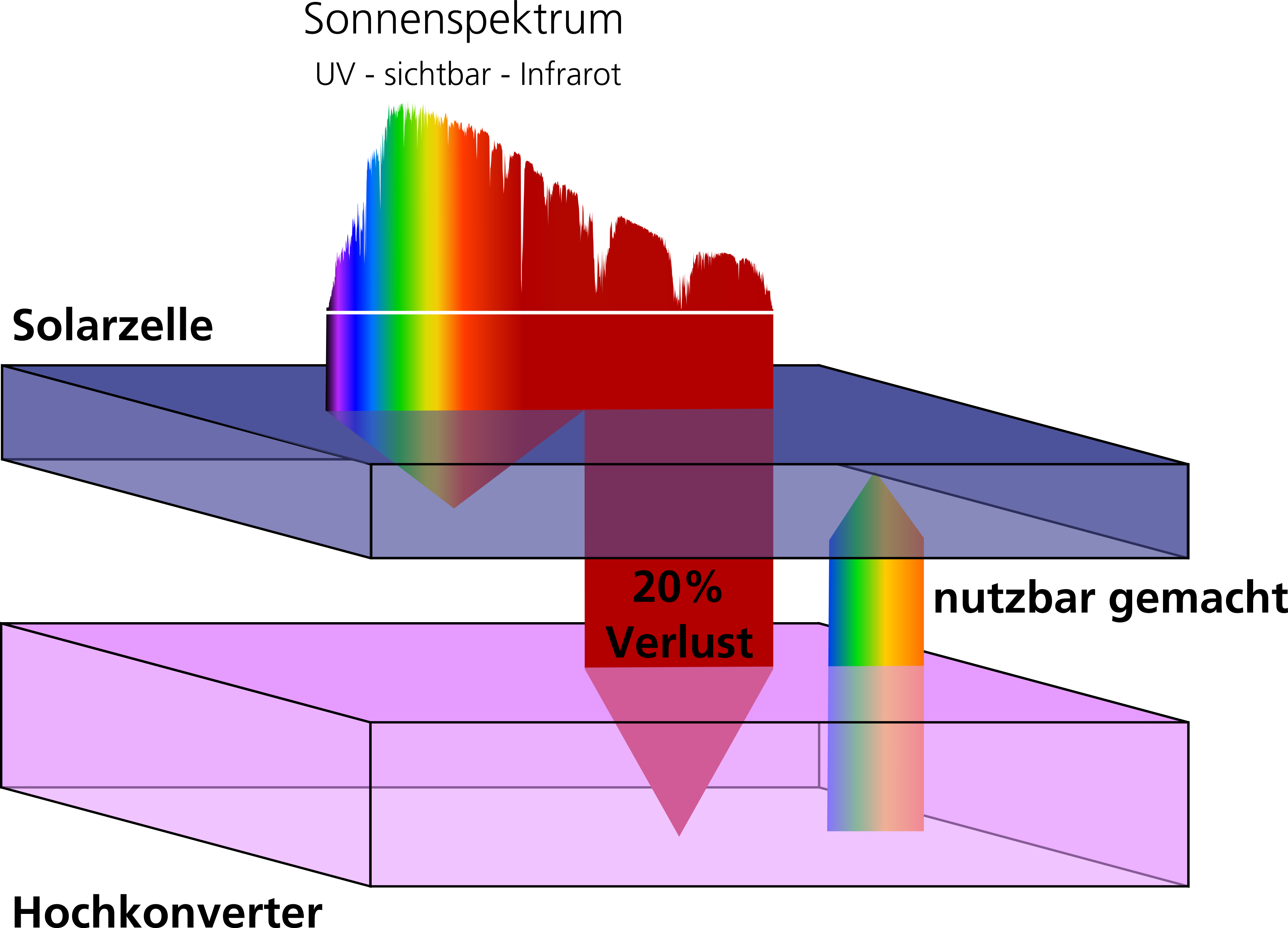 Das Prinzip der Hochkonversion.