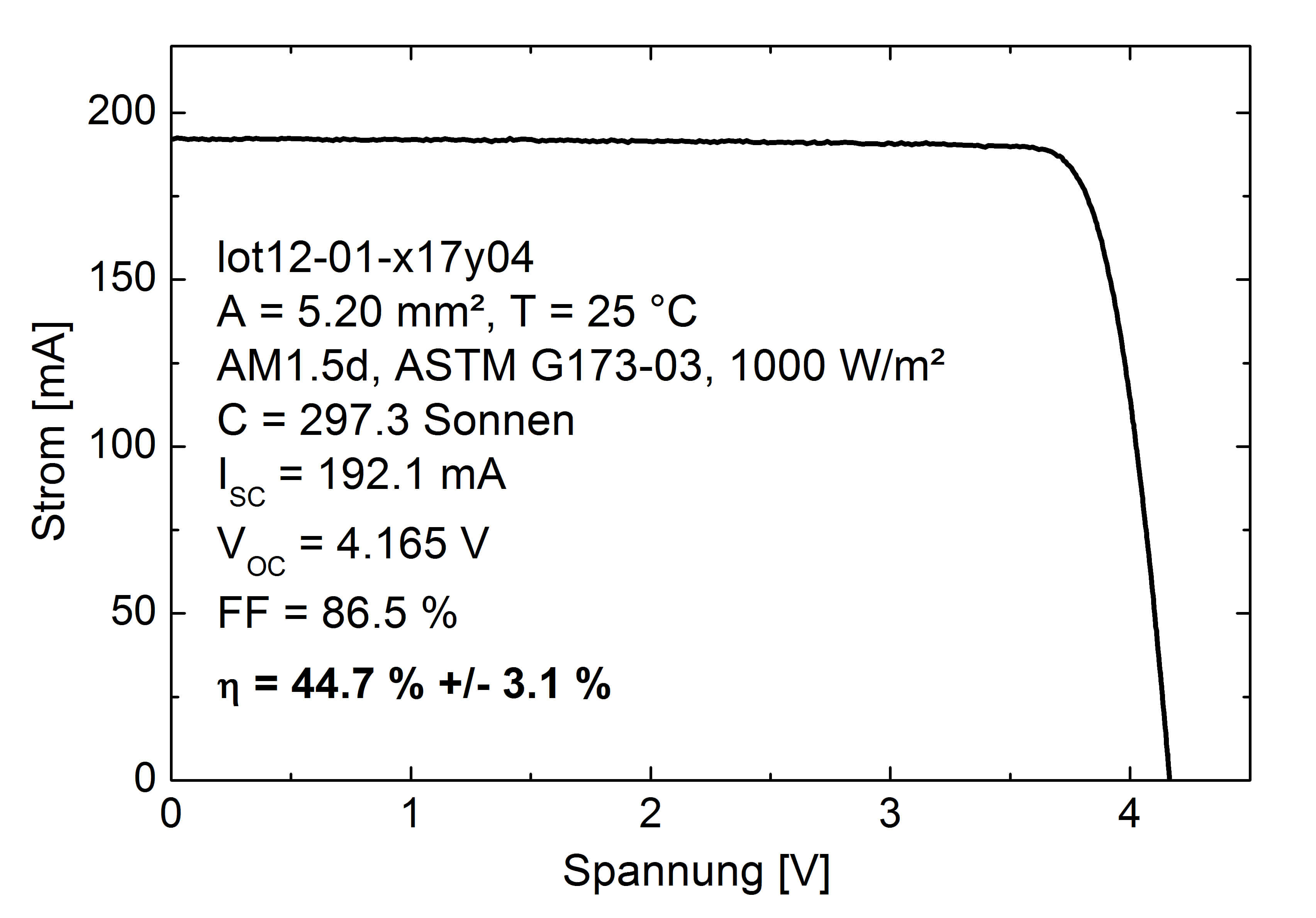 IV-Charakteristik der gegenwärtig besten Vierfach-Solarzelle unter dem AM1.5d ASTM G173-03 Spektrum bei einer Konzentration von 319 Sonnen. Die Messungen wurden am Fraunhofer ISE CalLab durchgeführt. 