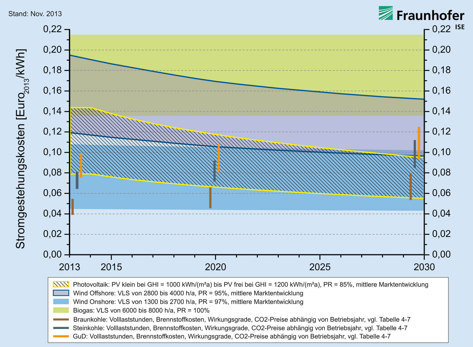 Lernkurvenbasierte Prognose von Stromgestehungskosten erneuerbarer Energien und konventioneller Kraftwerken in Deutschland bis 2030. Quelle: Studie »Stromgestehungskosten erneuerbare Energien« (Fraunhofer ISE, November 2013