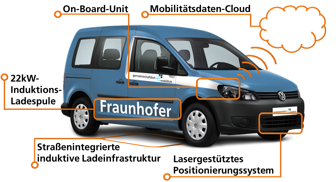 Überblick der Einzeltechnologien die im Projekt »Gemeinschaftlich-e Mobilität: Fahrzeuge, Daten und Infrastruktur (GeMO)« gemeinsam von sechs Fraunhofer-Instituten entwickelt und im Prototyp eines Fahrzeugs verbaut werden.