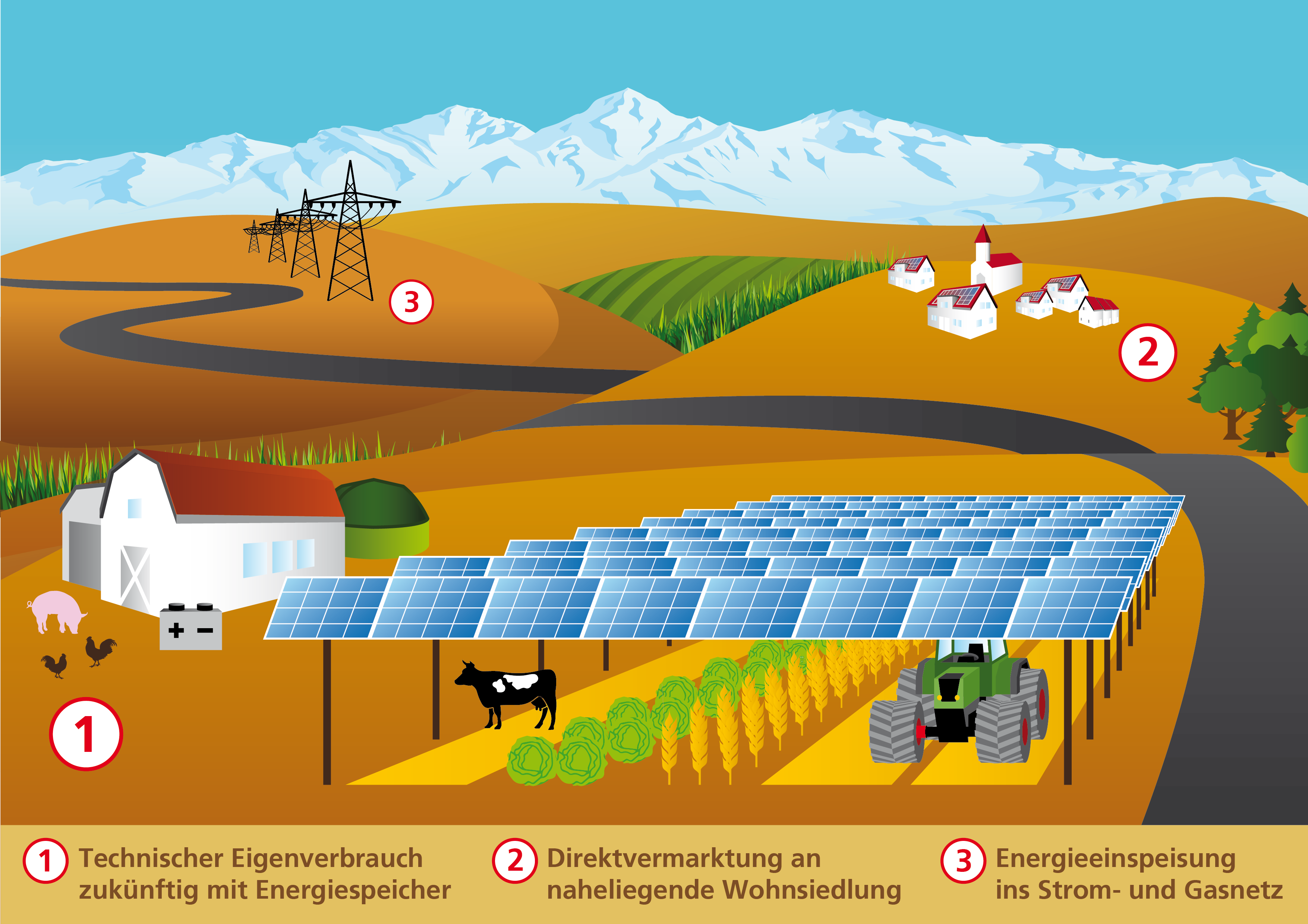 Konzept einer Agrophotovoltaik-Anlage.