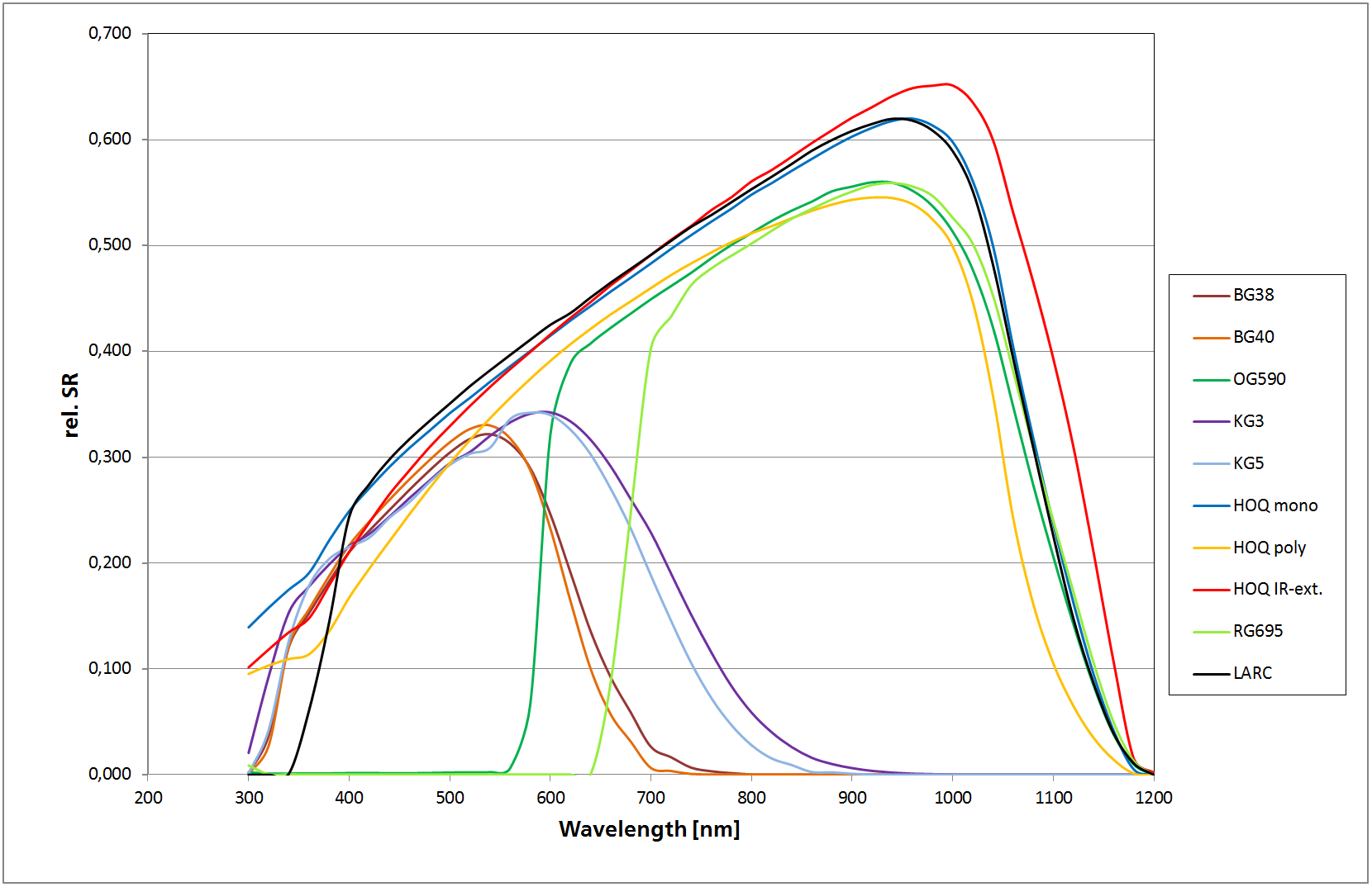 Spektrale Empfindlichkeit (Relative Spectral Response) verschiedener Referenzzellen im Vergleich mit dem neuen Typ (HOQ IR-ext.). 