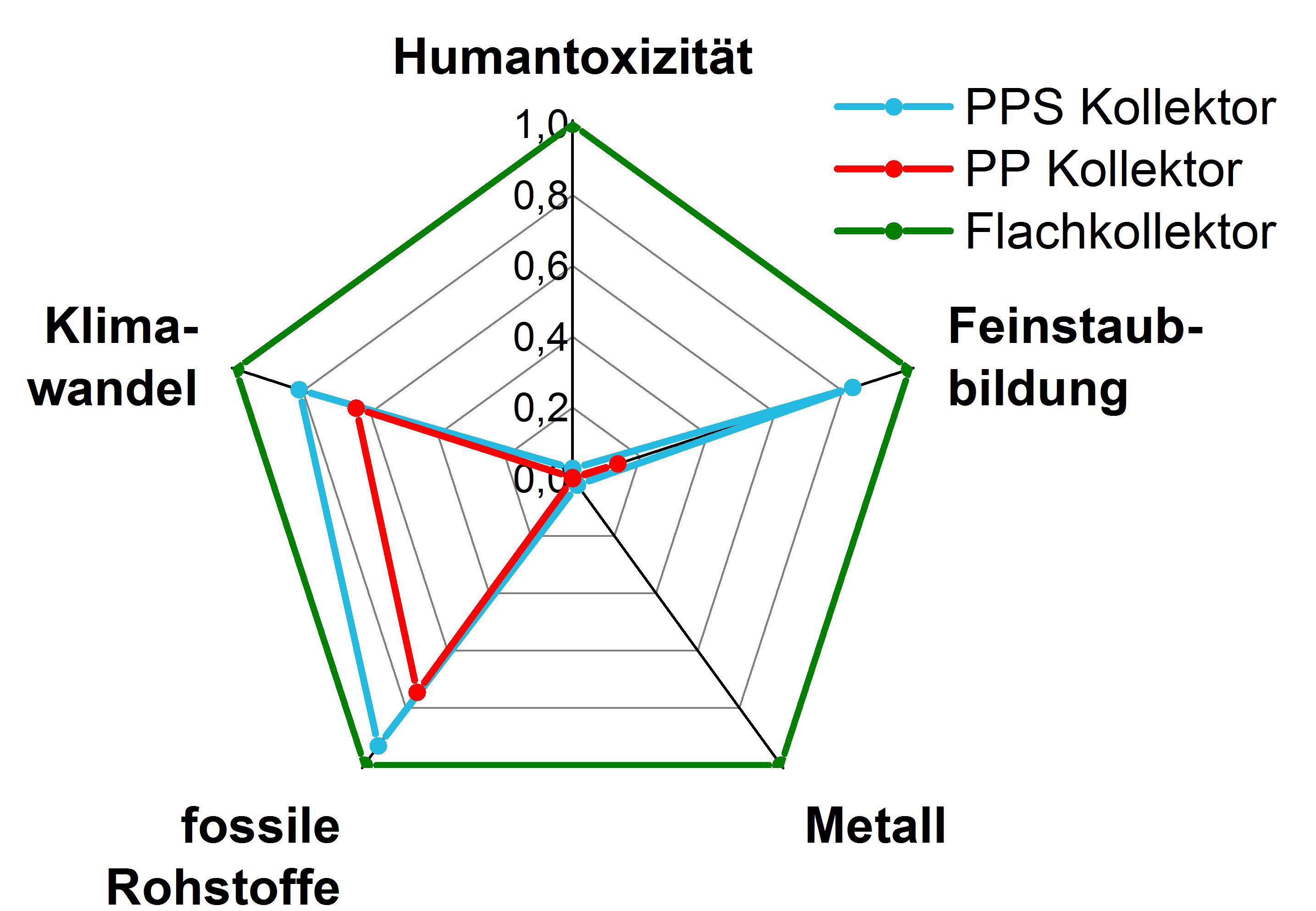 Ökologischer Fingerabdruck im Vergleich: Die Werte von extrudierten Polymerkollektoren liegen in allen Kategorien unter denen für herkömmliche Kollektoren mit Aluminium-Kupfer-Absorber. 