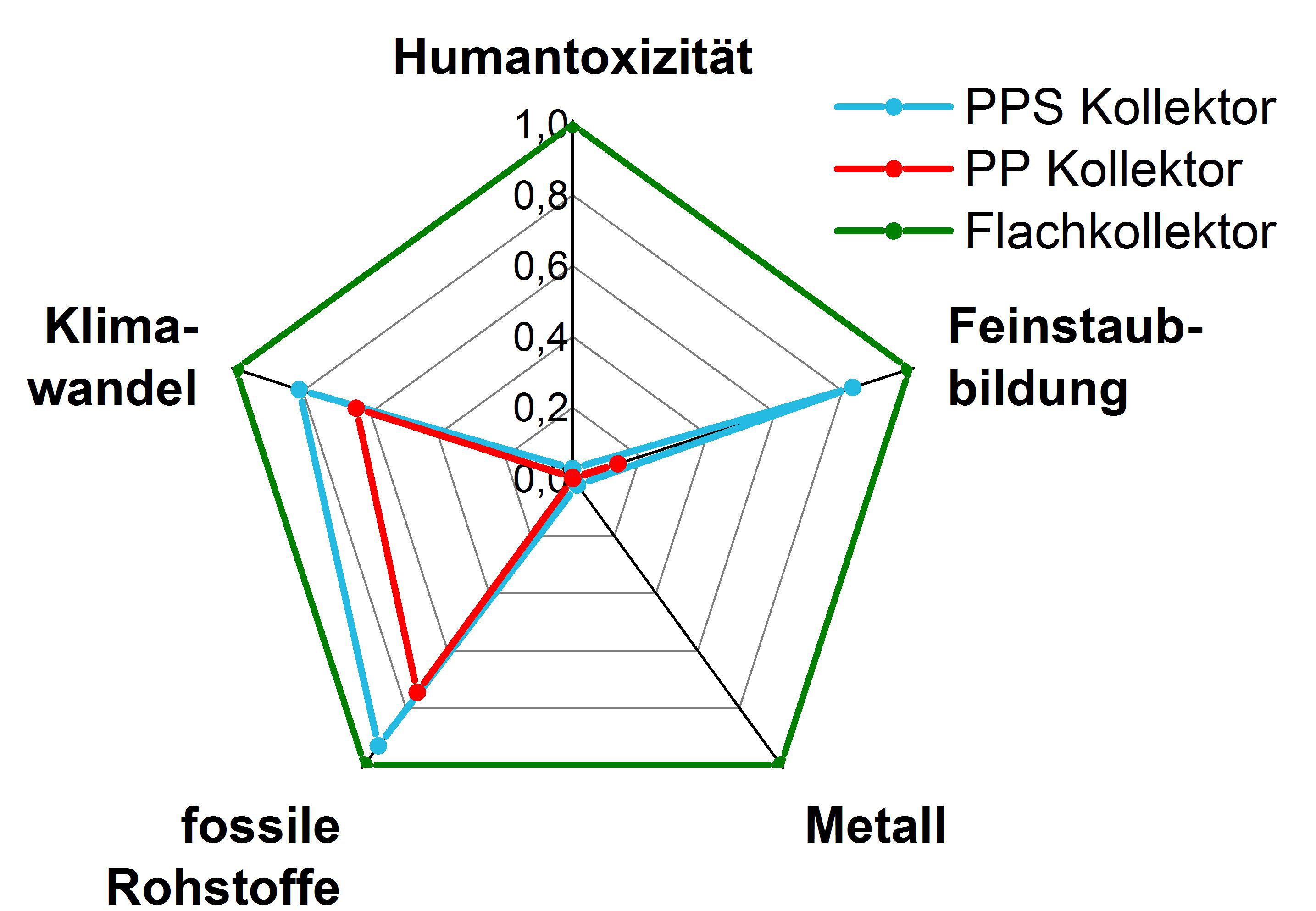 Ökologischer Fingerabdruck im Vergleich Ökologischer Fingerabdruck im Vergleich: Die Werte von extrudierten Polymerkollektoren liegen in allen Kategorien unter denen für herkömmliche Kollektoren mit Aluminium-Kupfer-Absorber.