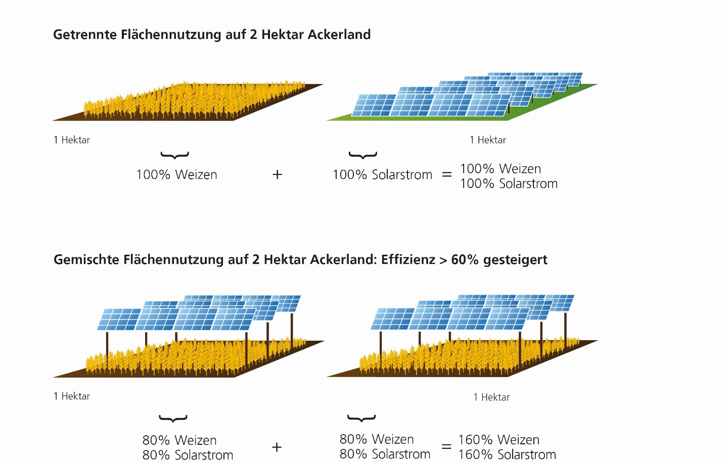Landnutzungseffizienz Landnutzungseffizienz