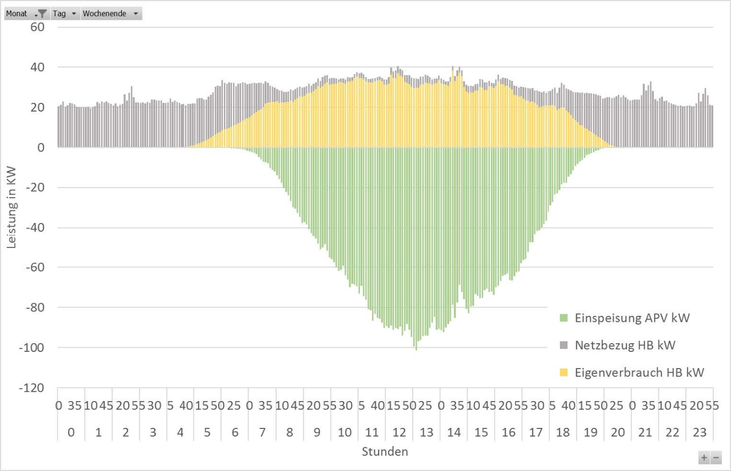 Lastabdeckung durch die PV-Anlage Lastabdeckung durch die PV-Anlage
