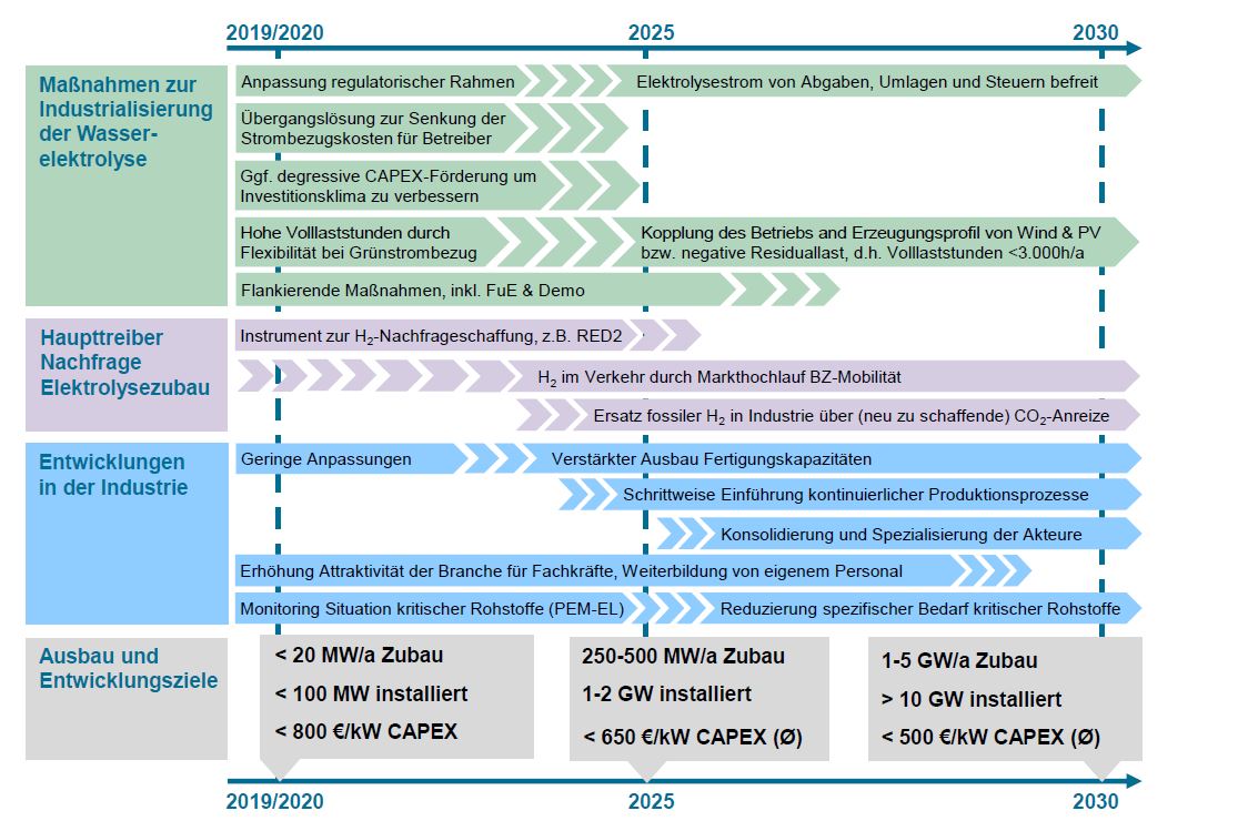 Roadmap zur Industrialisierung der Wasserelektrolyse