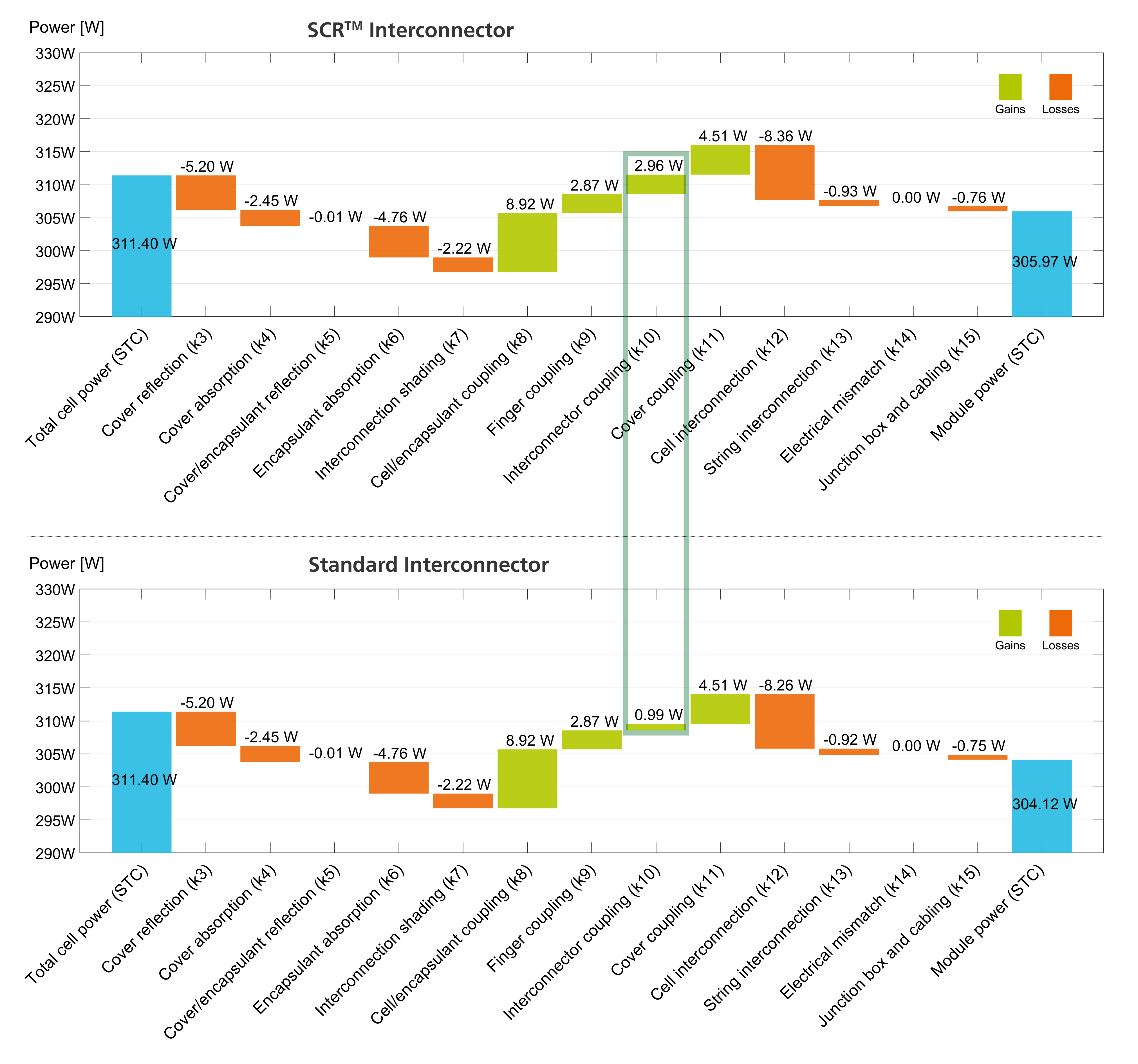 Zell-zu-Modul-Analysen