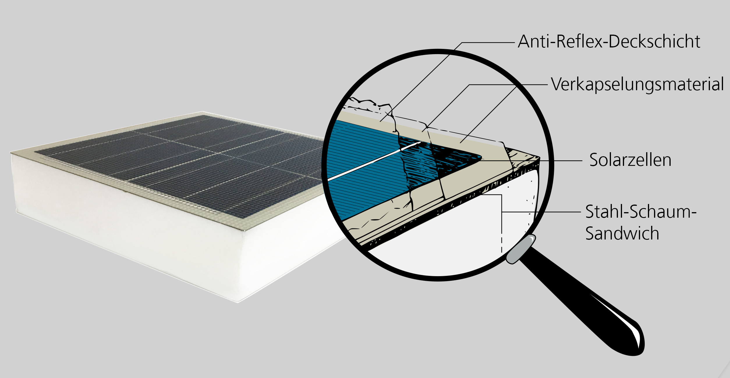 Grundprinzip der fahrzeugintegrierten PV-Module