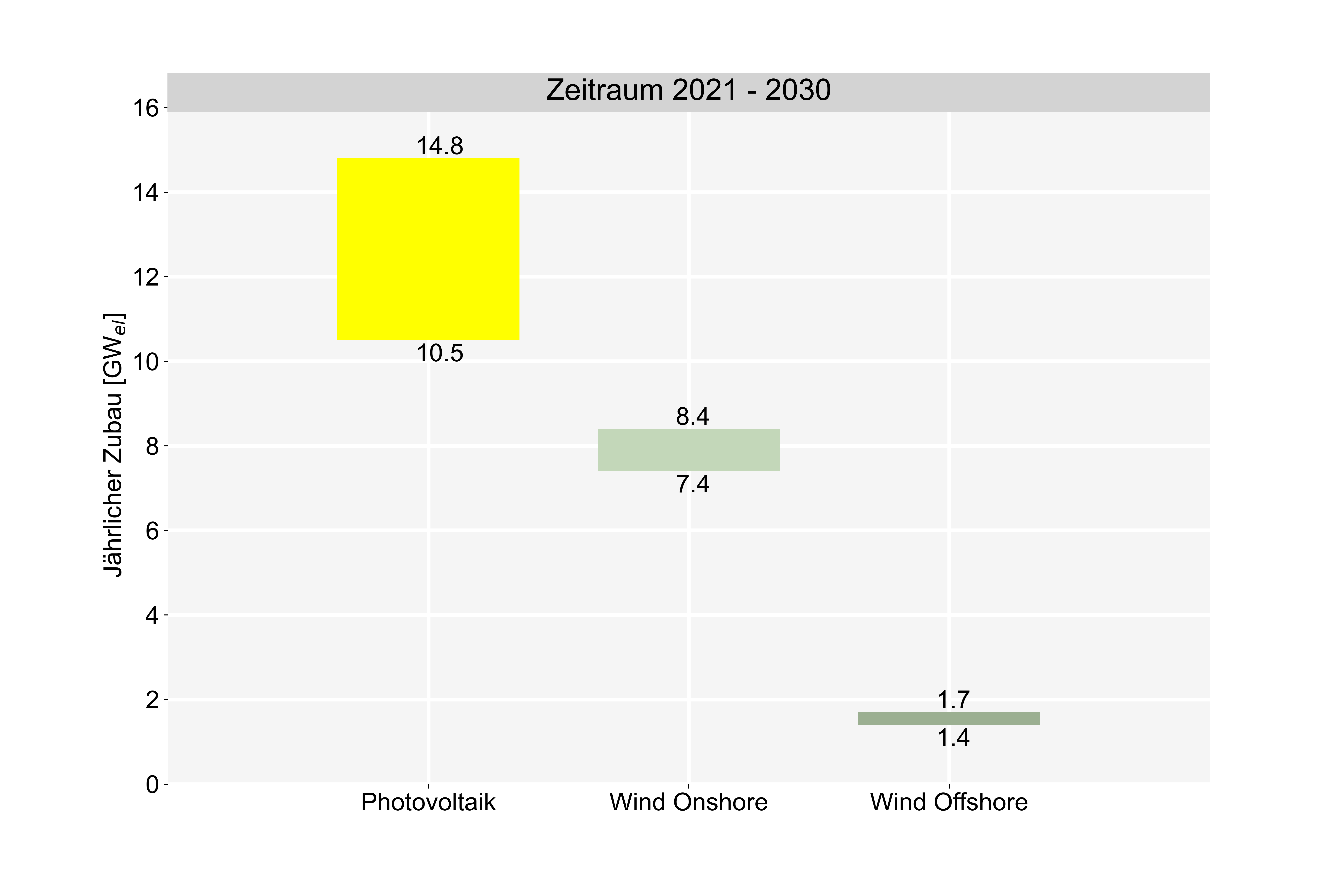 Grafik: Bei Photovoltaik und Wind ist bis 2030 ein jährlicher Zubau von 10-14 GW bzw. 9 GW notwendig, um genügend CO2-frei erzeugten Strom für Deutschland zur Verfügung zu stellen.