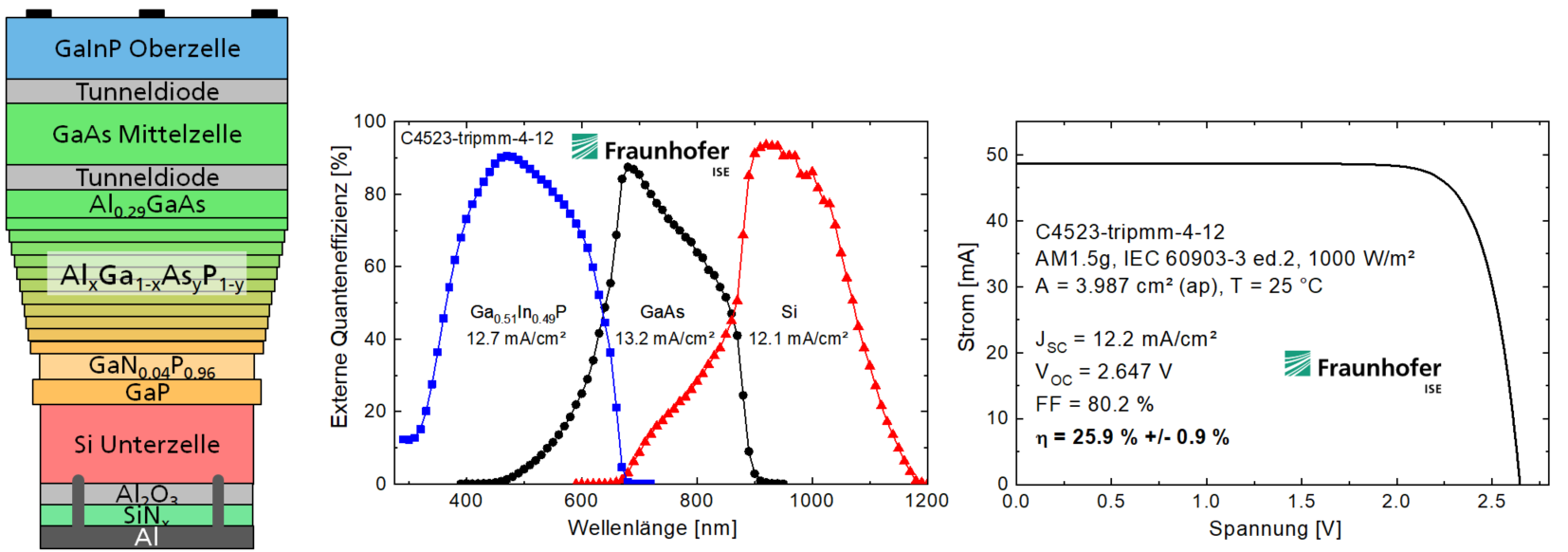 Schichtstruktur der III-V/Si Mehrfachsolarzelle, Quanteneffizienz sowie IV-Charakteristik unter AM 1.5g Spektralbedingungen.
